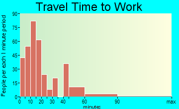 Calcutta travel time to work