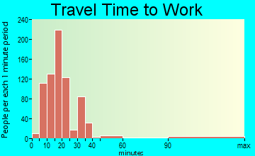 Bermuda Dunes travel time to work - commute