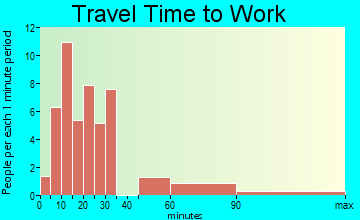 Caledonia travel time to work