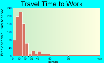 Cambridge travel time to work - commute