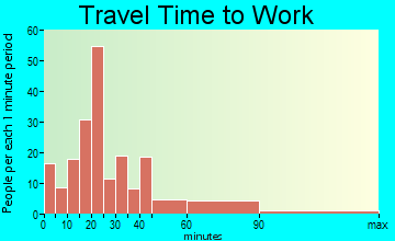 Camden travel time to work - commute