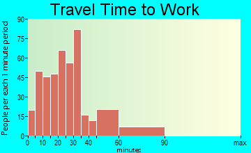 Canal Fulton travel time to work - commute