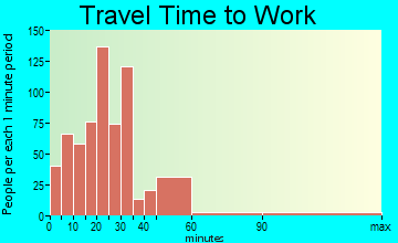 Canal Winchester travel time to work - commute