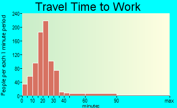 Canfield travel time to work - commute