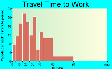Cardington travel time to work