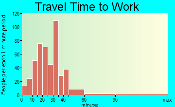 Carlisle travel time to work