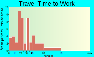 Carroll travel time to work - commute