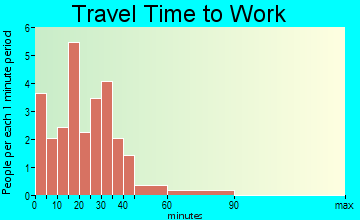 Casstown travel time to work