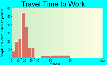 Castalia travel time to work