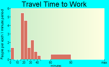 Cecil travel time to work - commute