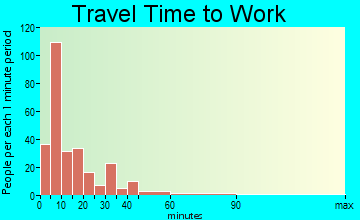 Cedarville travel time to work