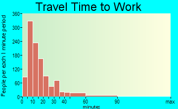Celina travel time to work - commute