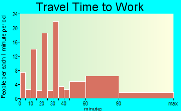 Bethel Island travel time to work
