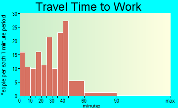 Centerburg travel time to work