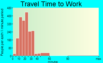 Centerville travel time to work - commute