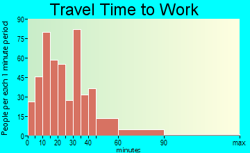 Chagrin Falls travel time to work - commute