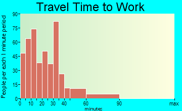 Chardon travel time to work - commute
