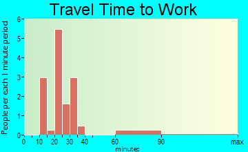 Chatfield travel time to work