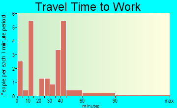 Cherry Fork travel time to work