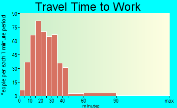 Cherry Grove travel time to work