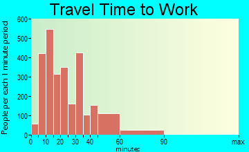 Beverly Hills travel time to work - commute