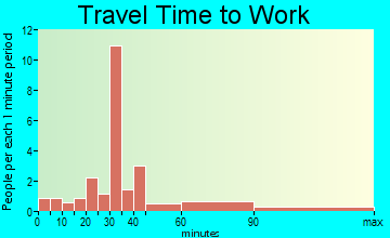 Chesterhill travel time to work