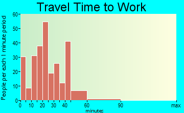 Chesterland travel time to work