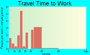 Chesterville travel time to work
