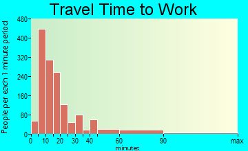 Chillicothe travel time to work - commute