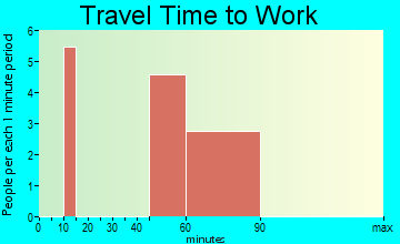 Chilo travel time to work
