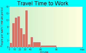 Chippewa Lake travel time to work