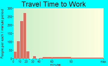 Big Bear City travel time to work - commute