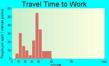 Choctaw Lake commuting: travel time to work