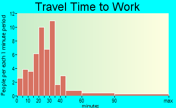 Christiansburg travel time to work
