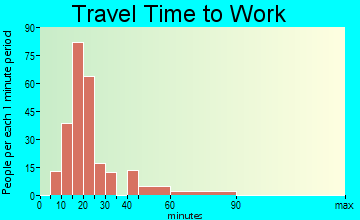 Churchill travel time to work