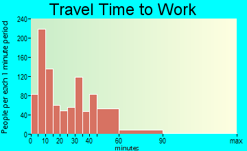 Circleville travel time to work - commute