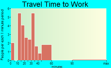 Clarington travel time to work