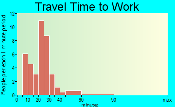 Clay Center travel time to work