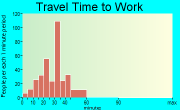 Cleves travel time to work