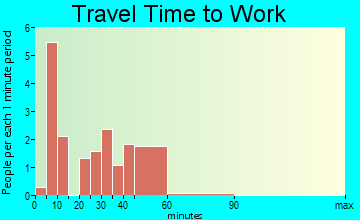 Clifton travel time to work