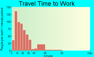 Clyde travel time to work - commute