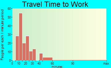 Coal Grove travel time to work
