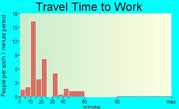 Coalton travel time to work