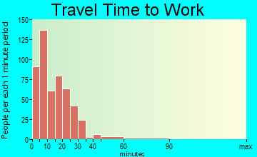 Coldwater travel time to work - commute