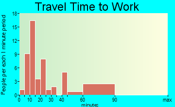 Garden City travel time to work - commute