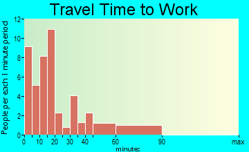 College Corner travel time to work