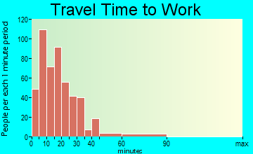Columbiana travel time to work - commute