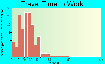 Columbus Grove travel time to work - commute