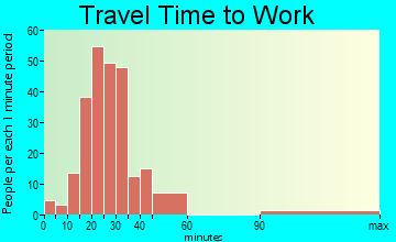 Commercial Point travel time to work - commute