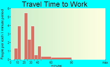 Congress travel time to work